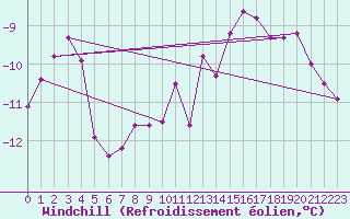 Courbe du refroidissement olien pour Belfort-Dorans (90)