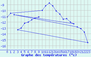 Courbe de tempratures pour Kittila Kk