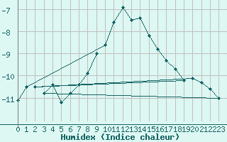 Courbe de l'humidex pour Inari Saariselka