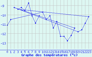 Courbe de tempratures pour Gornergrat