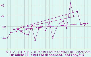 Courbe du refroidissement olien pour Porkalompolo