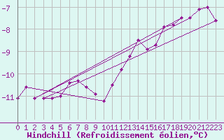 Courbe du refroidissement olien pour Kustavi Isokari