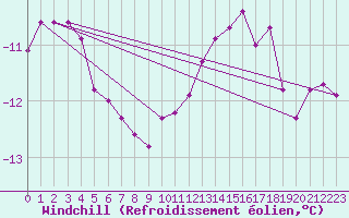 Courbe du refroidissement olien pour Hoherodskopf-Vogelsberg