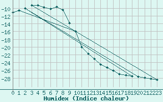 Courbe de l'humidex pour Sachs Harbour, N. W. T.