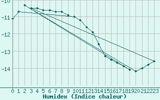 Courbe de l'humidex pour Pelkosenniemi Pyhatunturi