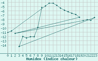Courbe de l'humidex pour Ritsem