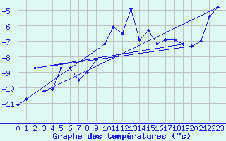 Courbe de tempratures pour Naluns / Schlivera