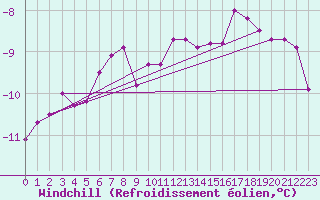 Courbe du refroidissement olien pour Titlis