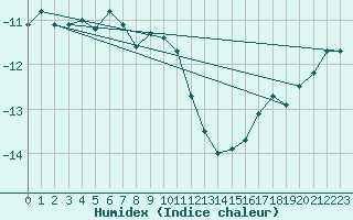 Courbe de l'humidex pour Tarfala