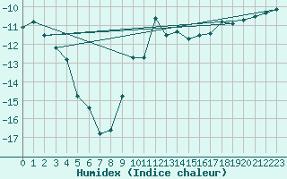 Courbe de l'humidex pour Loken I Volbu