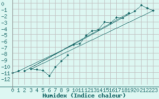 Courbe de l'humidex pour Titlis