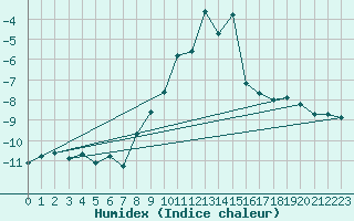 Courbe de l'humidex pour Grimentz (Sw)