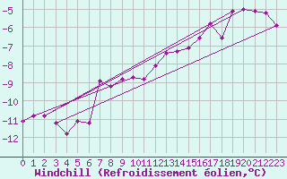 Courbe du refroidissement olien pour Vardo Ap