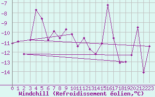 Courbe du refroidissement olien pour Rensjoen