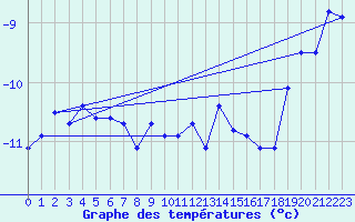 Courbe de tempratures pour Corvatsch