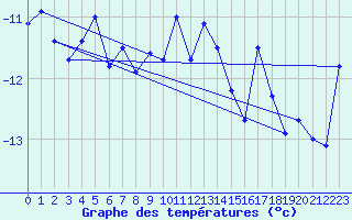 Courbe de tempratures pour Titlis