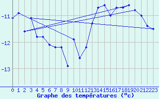 Courbe de tempratures pour Maniitsoq Mittarfia