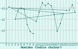 Courbe de l'humidex pour Mierkenis