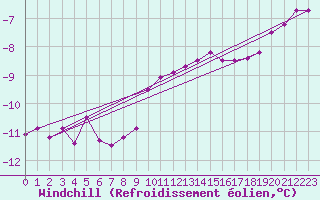 Courbe du refroidissement olien pour Linton-On-Ouse