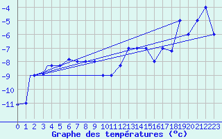 Courbe de tempratures pour Fairbanks, Fairbanks International Airport