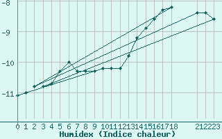 Courbe de l'humidex pour Pajala