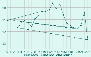 Courbe de l'humidex pour Moleson (Sw)