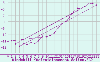 Courbe du refroidissement olien pour Strommingsbadan