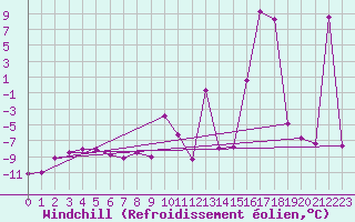 Courbe du refroidissement olien pour Moleson (Sw)