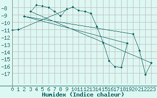 Courbe de l'humidex pour Savukoski Kk