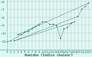 Courbe de l'humidex pour Svartbyn