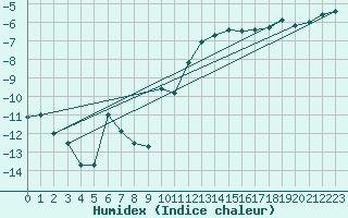 Courbe de l'humidex pour Veggli Ii