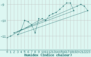 Courbe de l'humidex pour Moleson (Sw)