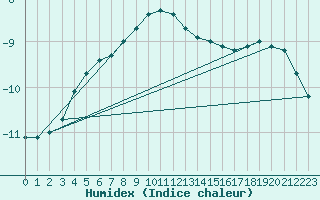 Courbe de l'humidex pour Kevo