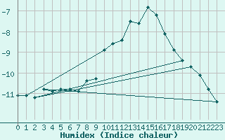 Courbe de l'humidex pour Berne Liebefeld (Sw)