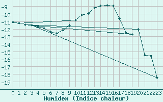 Courbe de l'humidex pour Tjakaape