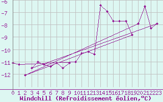 Courbe du refroidissement olien pour Fossmark