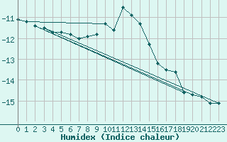 Courbe de l'humidex pour Zugspitze