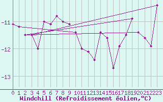 Courbe du refroidissement olien pour Stora Sjoefallet