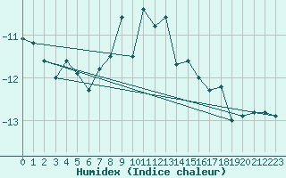 Courbe de l'humidex pour Weissfluhjoch