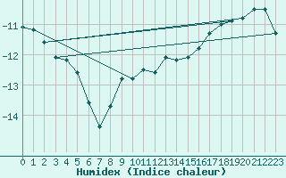 Courbe de l'humidex pour Sodankyla Vuotso