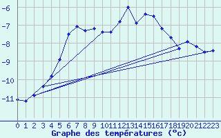 Courbe de tempratures pour Tromso Skattora