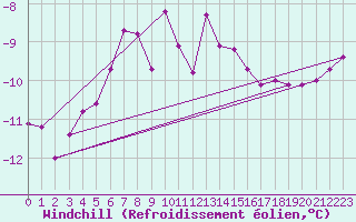 Courbe du refroidissement olien pour Corvatsch