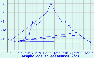 Courbe de tempratures pour Grand Saint Bernard (Sw)