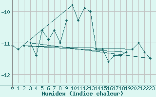 Courbe de l'humidex pour Piz Martegnas
