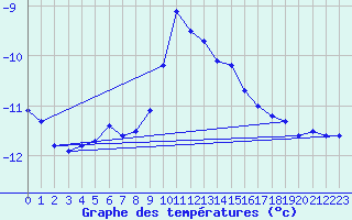 Courbe de tempratures pour San Bernardino