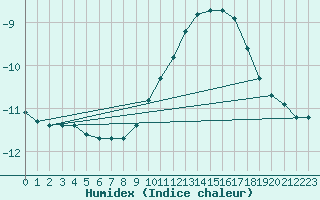 Courbe de l'humidex pour Mont-Aigoual (30)