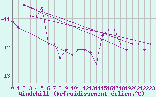 Courbe du refroidissement olien pour Villars-Tiercelin