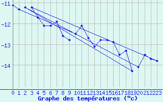 Courbe de tempratures pour Titlis