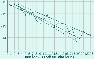 Courbe de l'humidex pour Titlis