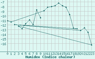 Courbe de l'humidex pour Ritsem